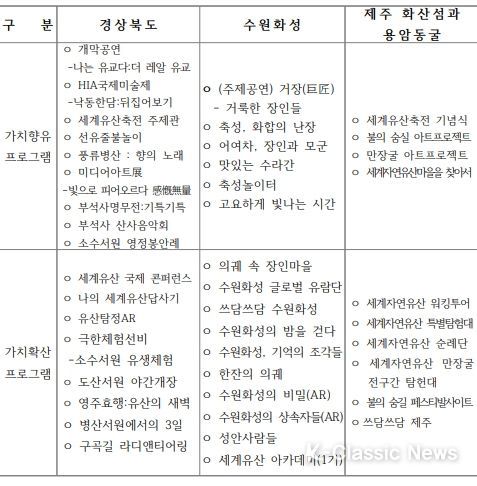 2022년 세계유산축전 주요 프로그램