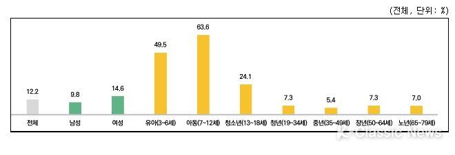 문화예술교육 성별, 연령별 참여율