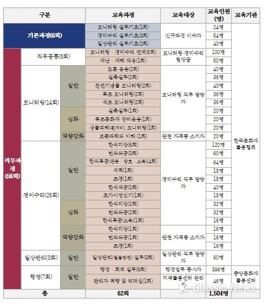 2023년 돌봄전문교육 편성표