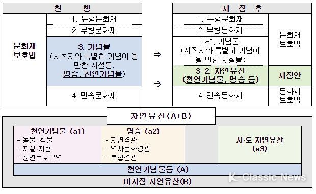 제정안에 따른 문화재 분류체계의 변화