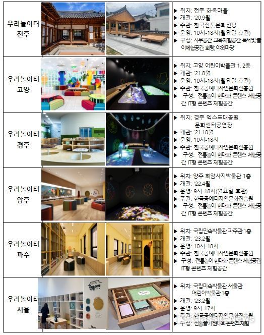 전통놀이 문화공간 '우리놀이터' 조성 현황 (6곳)