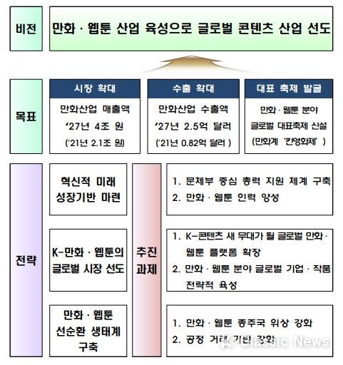 만화 웹툰 산업 발전 방향