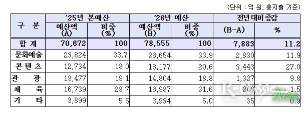 2026년 문체부 부문별 예산 편성 현황