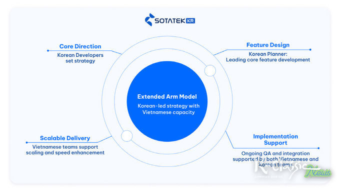 소타텍코리아 'Extended Arm' 글로벌 협업 모델